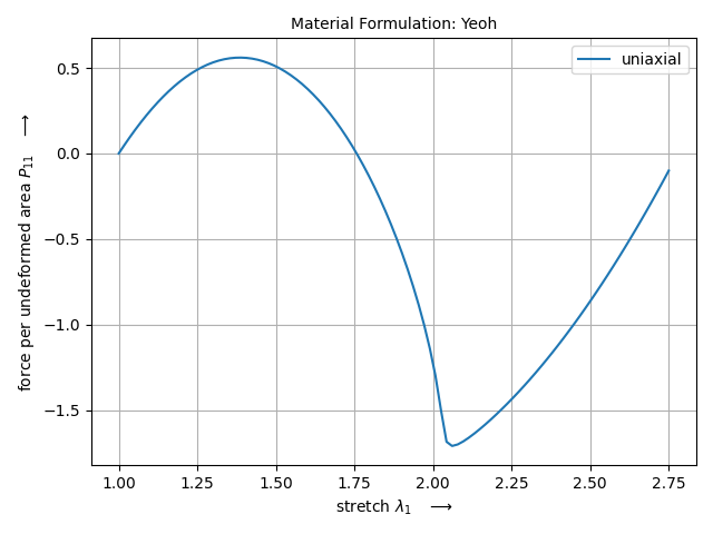 Material Formulation: Yeoh
