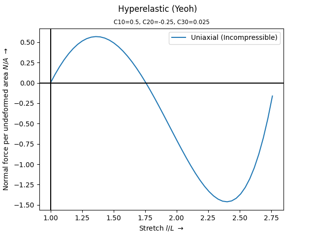 Hyperelastic (Yeoh), C10=0.5, C20=-0.25, C30=0.025