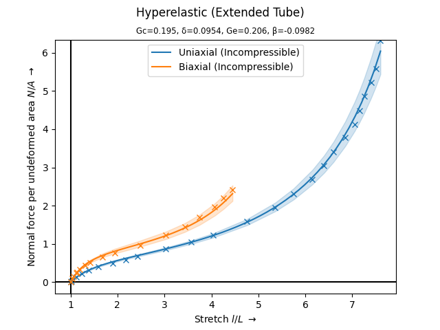 Hyperelastic (Extended Tube), Gc=0.195, δ=0.0954, Ge=0.206, β=-0.0982